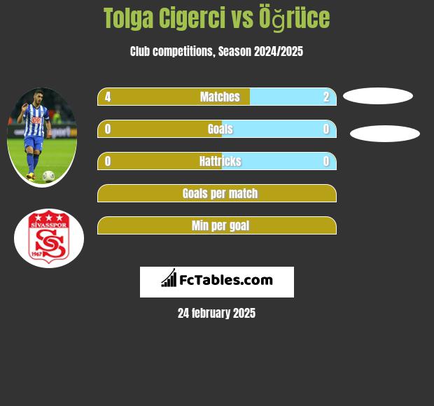 Tolga Cigerci vs Öğrüce h2h player stats