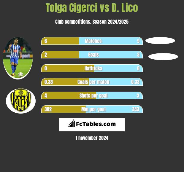 Tolga Cigerci vs D. Lico h2h player stats