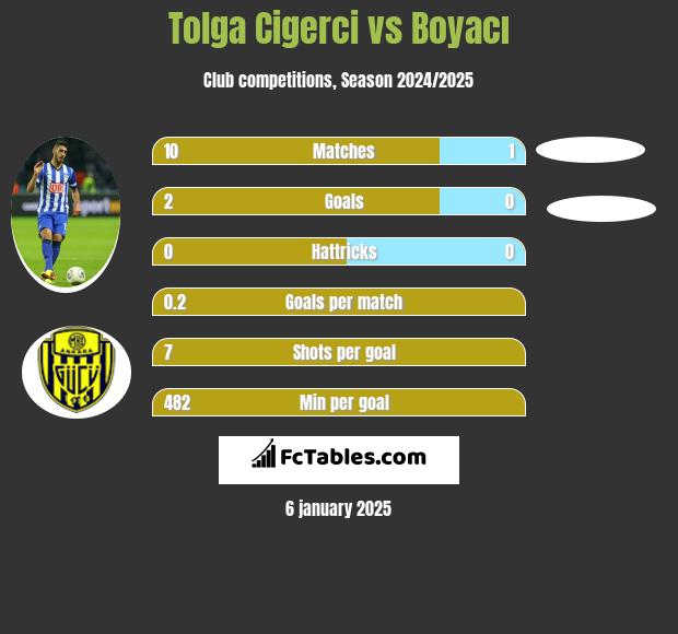 Tolga Cigerci vs Boyacı h2h player stats