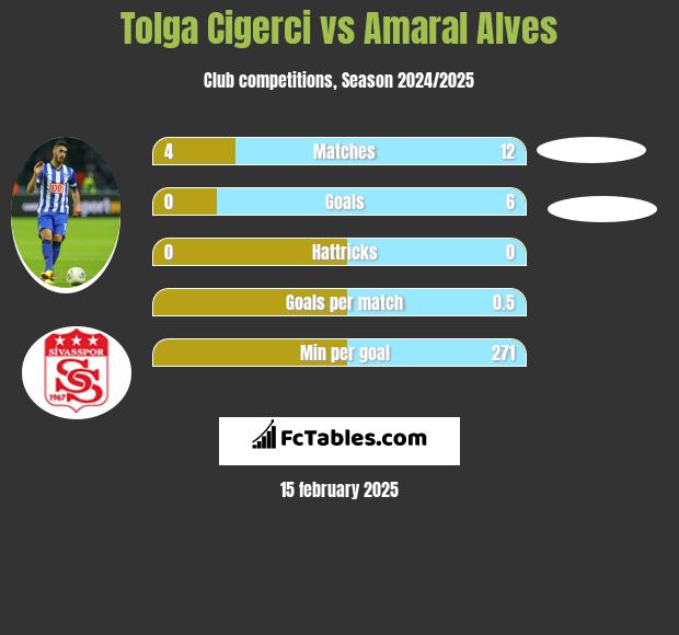 Tolga Cigerci vs Amaral Alves h2h player stats