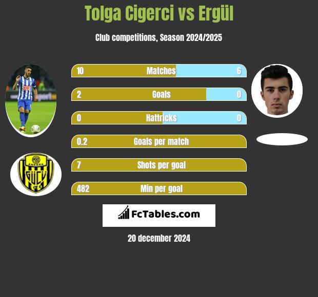 Tolga Cigerci vs Ergül h2h player stats