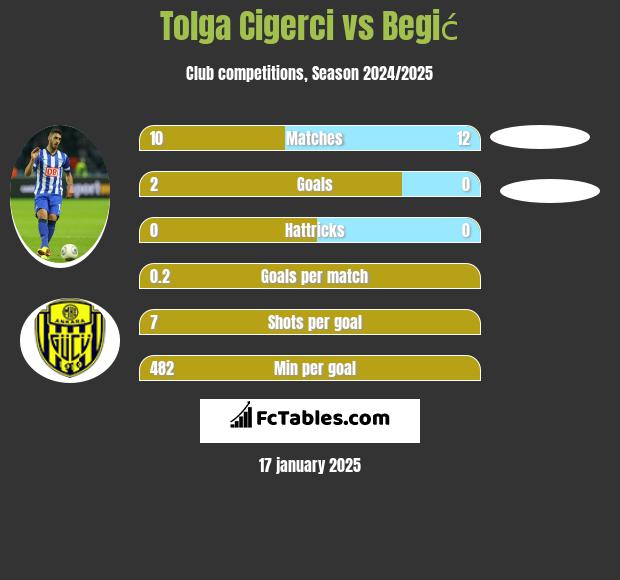 Tolga Cigerci vs Begić h2h player stats