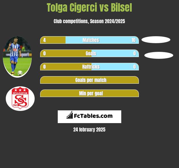 Tolga Cigerci vs Bilsel h2h player stats