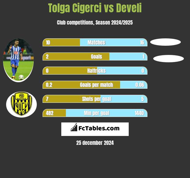 Tolga Cigerci vs Develi h2h player stats