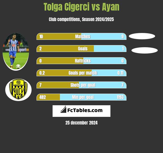 Tolga Cigerci vs Ayan h2h player stats