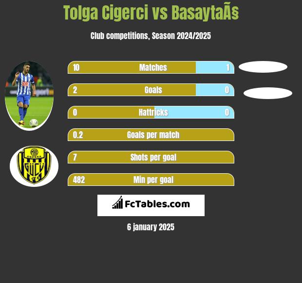 Tolga Cigerci vs BasaytaÃ§ h2h player stats