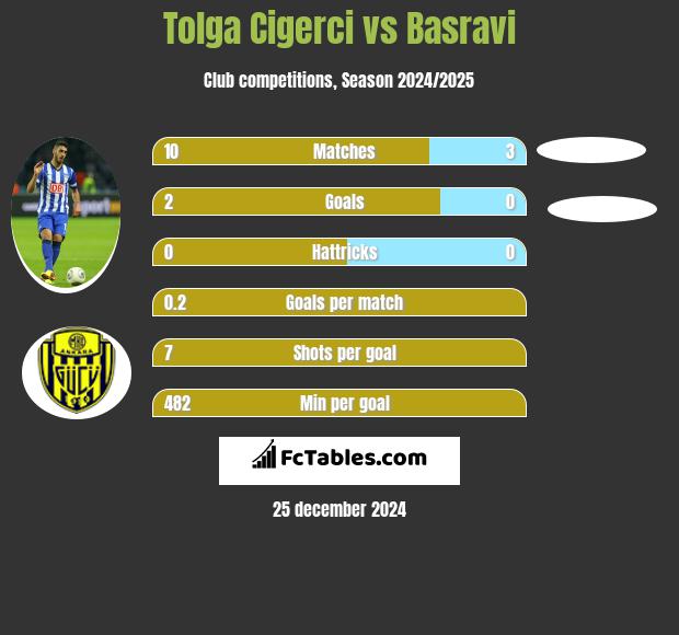 Tolga Cigerci vs Basravi h2h player stats