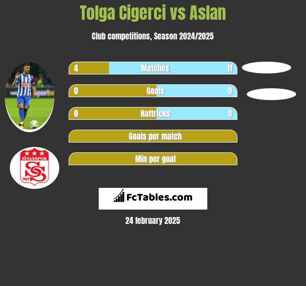 Tolga Cigerci vs Aslan h2h player stats