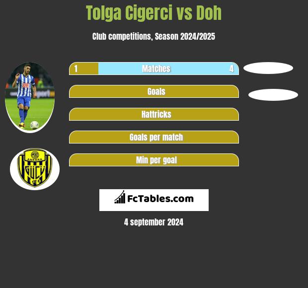 Tolga Cigerci vs Doh h2h player stats