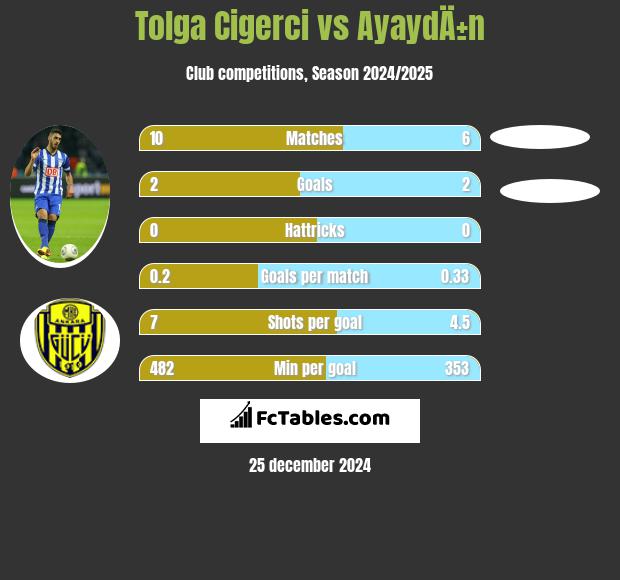 Tolga Cigerci vs AyaydÄ±n h2h player stats