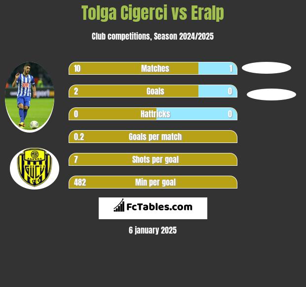 Tolga Cigerci vs Eralp h2h player stats