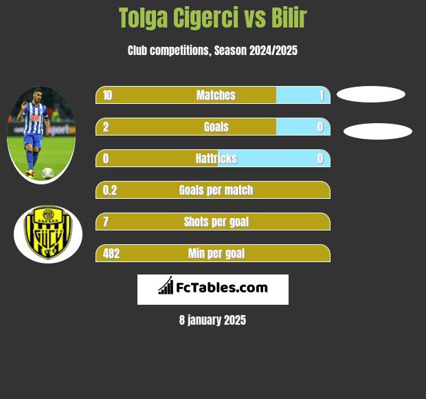 Tolga Cigerci vs Bilir h2h player stats