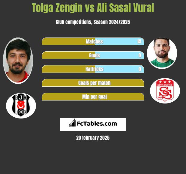 Tolga Zengin vs Ali Sasal Vural h2h player stats