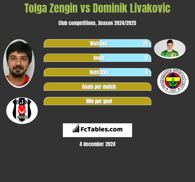 Tolga Zengin vs Dominik Livakovic h2h player stats