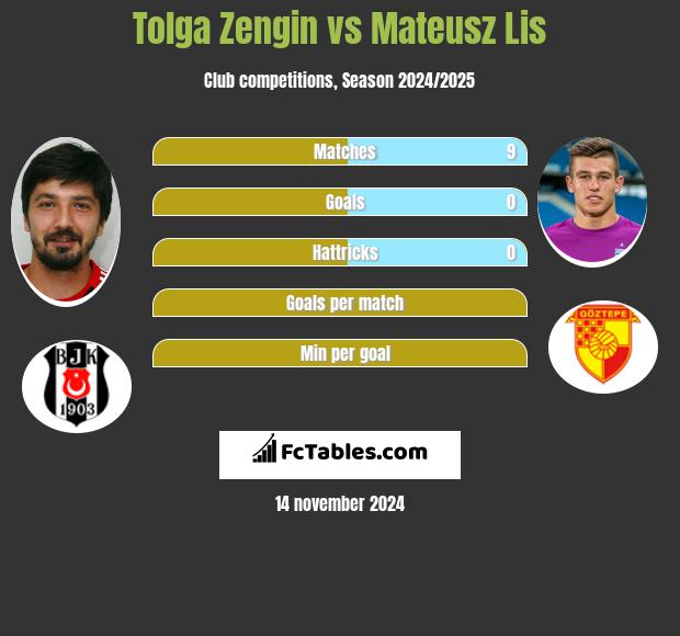 Tolga Zengin vs Mateusz Lis h2h player stats