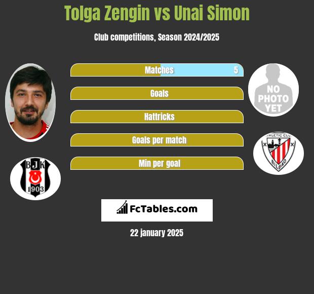 Tolga Zengin vs Unai Simon h2h player stats