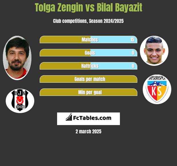 Tolga Zengin vs Bilal Bayazit h2h player stats