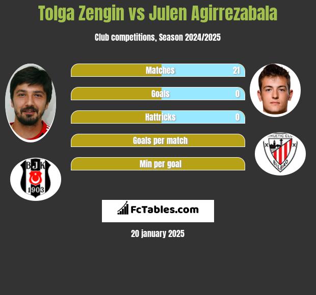 Tolga Zengin vs Julen Agirrezabala h2h player stats