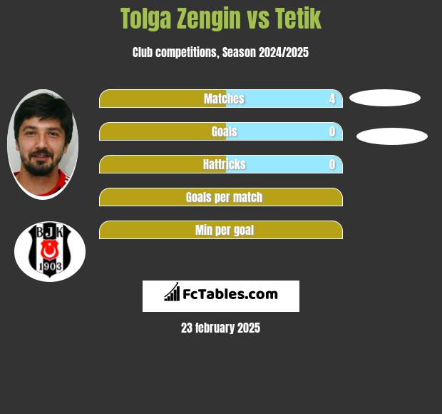 Tolga Zengin vs Tetik h2h player stats