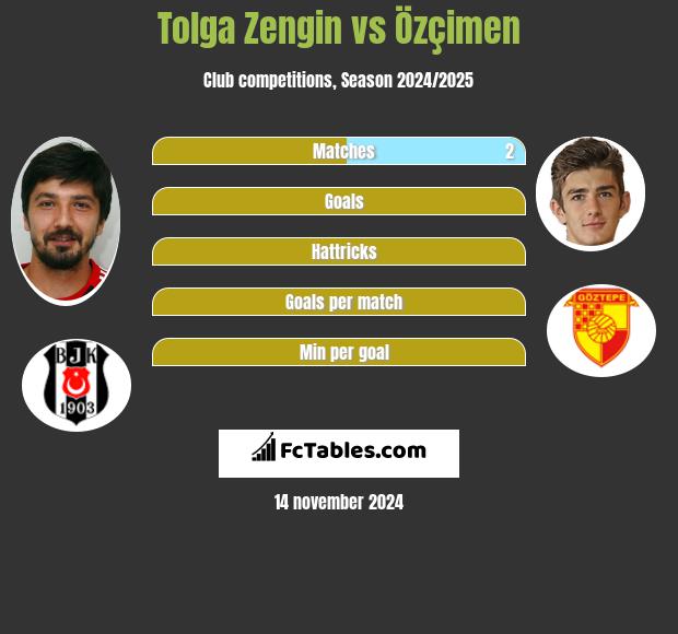 Tolga Zengin vs Özçimen h2h player stats