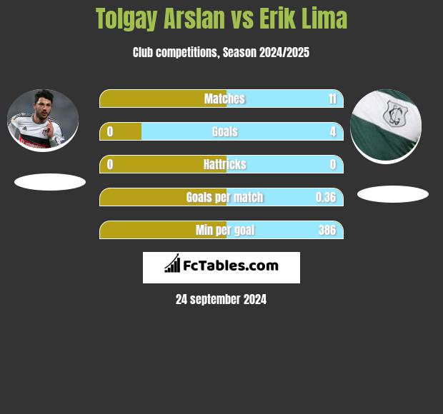 Tolgay Arslan vs Erik Lima h2h player stats