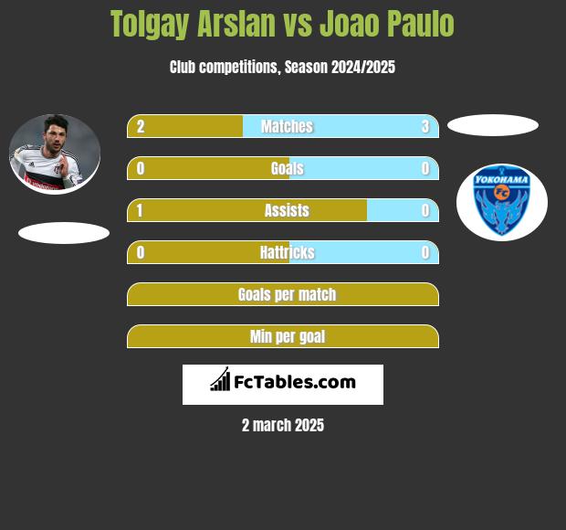 Tolgay Arslan vs Joao Paulo h2h player stats