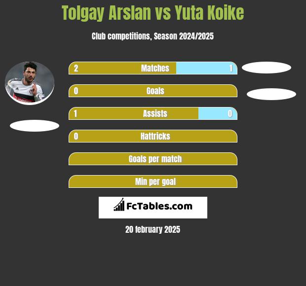 Tolgay Arslan vs Yuta Koike h2h player stats