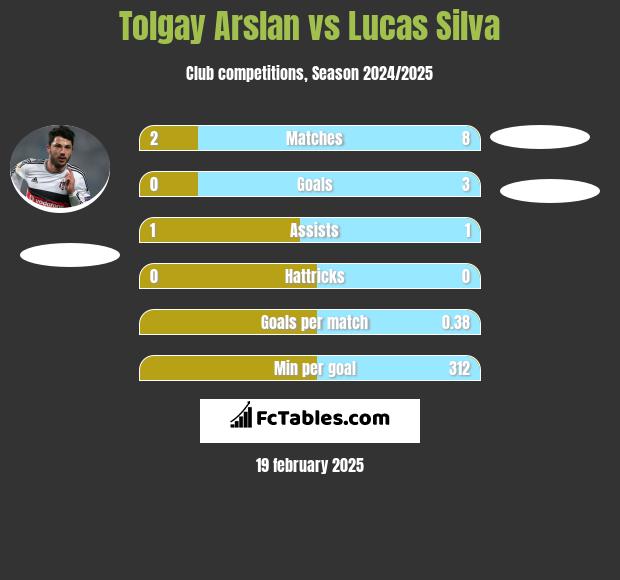 Tolgay Arslan vs Lucas Silva h2h player stats