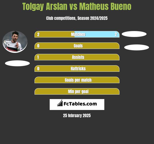 Tolgay Arslan vs Matheus Bueno h2h player stats