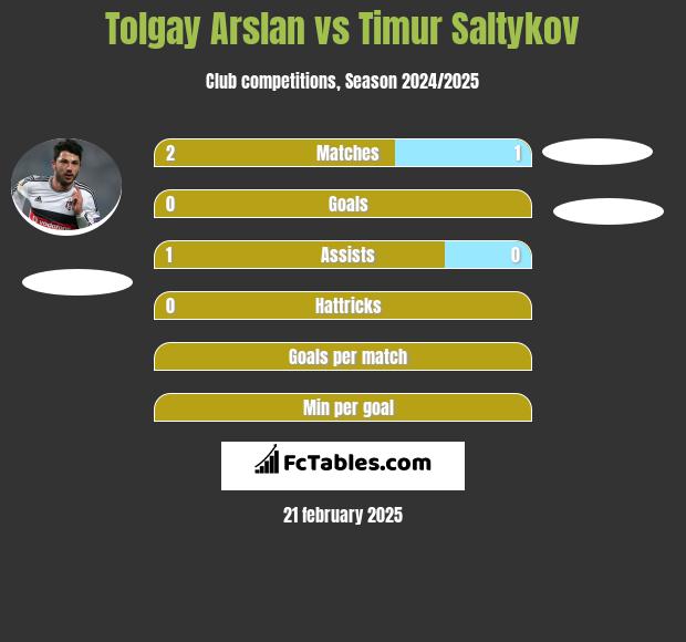 Tolgay Arslan vs Timur Saltykov h2h player stats