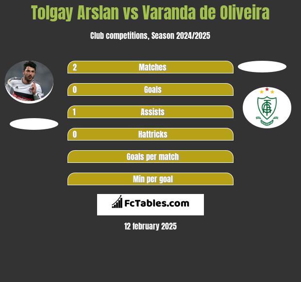 Tolgay Arslan vs Varanda de Oliveira h2h player stats