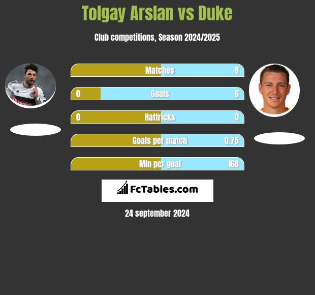 Tolgay Arslan vs Duke h2h player stats