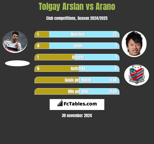 Tolgay Arslan vs Arano h2h player stats