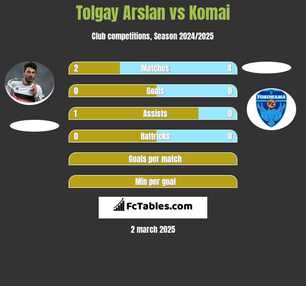 Tolgay Arslan vs Komai h2h player stats