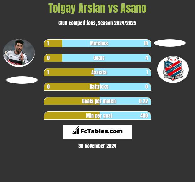 Tolgay Arslan vs Asano h2h player stats