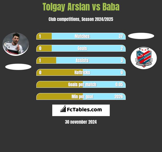 Tolgay Arslan vs Baba h2h player stats