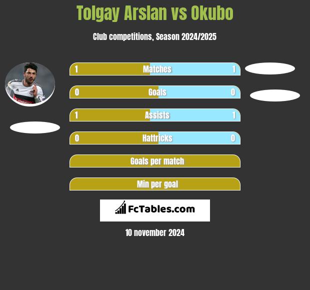 Tolgay Arslan vs Okubo h2h player stats