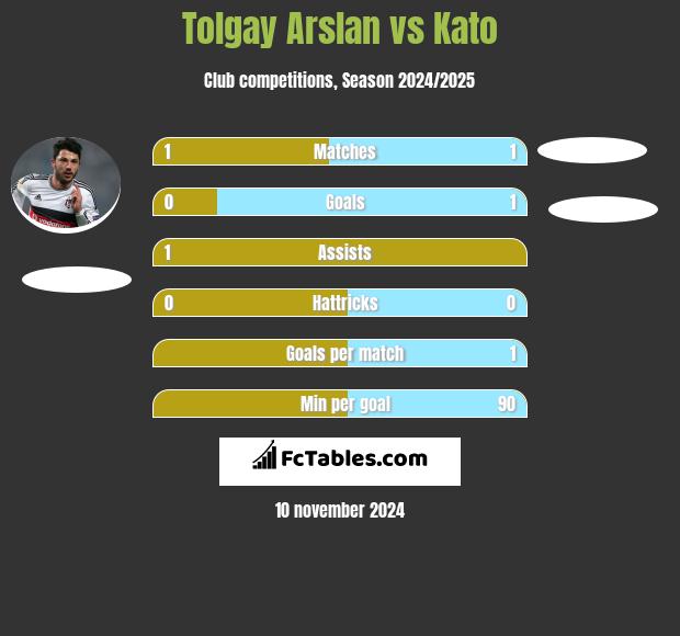 Tolgay Arslan vs Kato h2h player stats