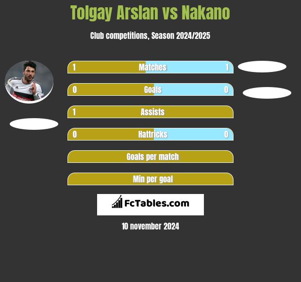 Tolgay Arslan vs Nakano h2h player stats