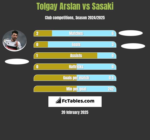 Tolgay Arslan vs Sasaki h2h player stats