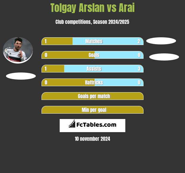 Tolgay Arslan vs Arai h2h player stats