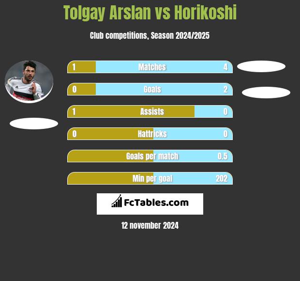 Tolgay Arslan vs Horikoshi h2h player stats