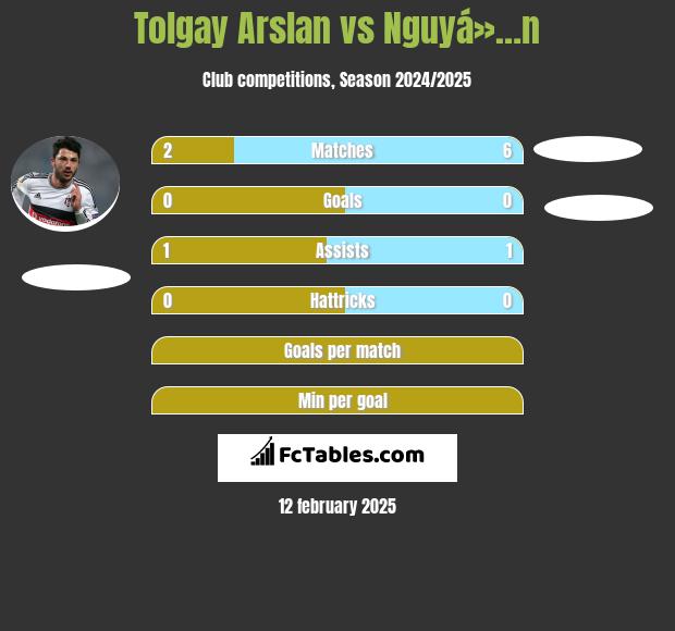 Tolgay Arslan vs Nguyá»…n h2h player stats