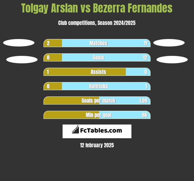 Tolgay Arslan vs Bezerra Fernandes h2h player stats