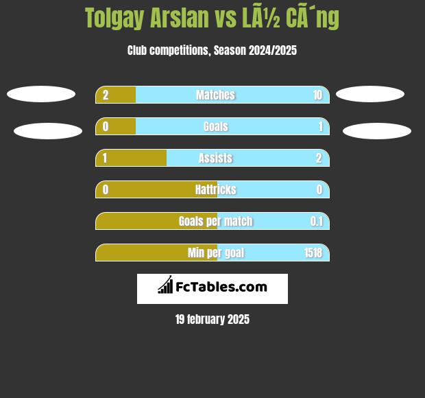 Tolgay Arslan vs LÃ½ CÃ´ng h2h player stats