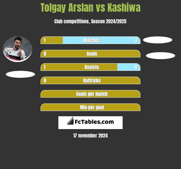 Tolgay Arslan vs Kashiwa h2h player stats