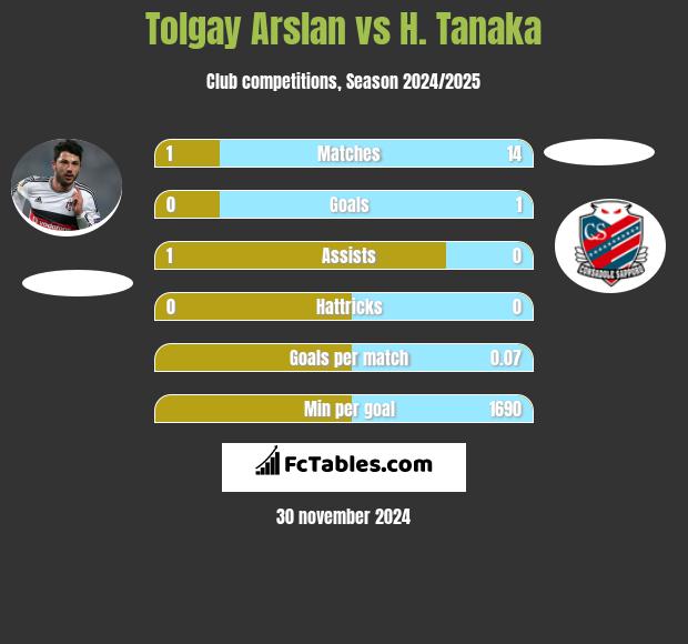 Tolgay Arslan vs H. Tanaka h2h player stats