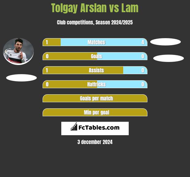 Tolgay Arslan vs Lam h2h player stats