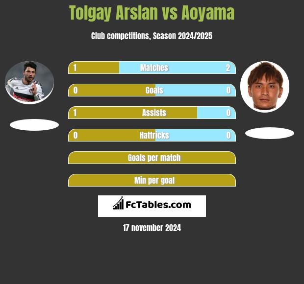 Tolgay Arslan vs Aoyama h2h player stats