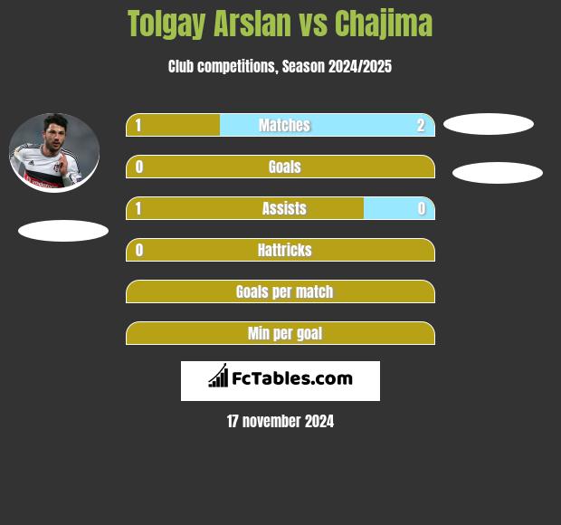 Tolgay Arslan vs Chajima h2h player stats